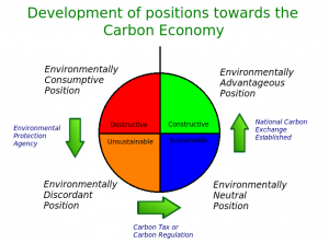 Carbon Position Quadrant